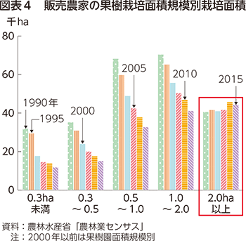 図表4 販売農家の果樹栽培面積規模別栽培面積