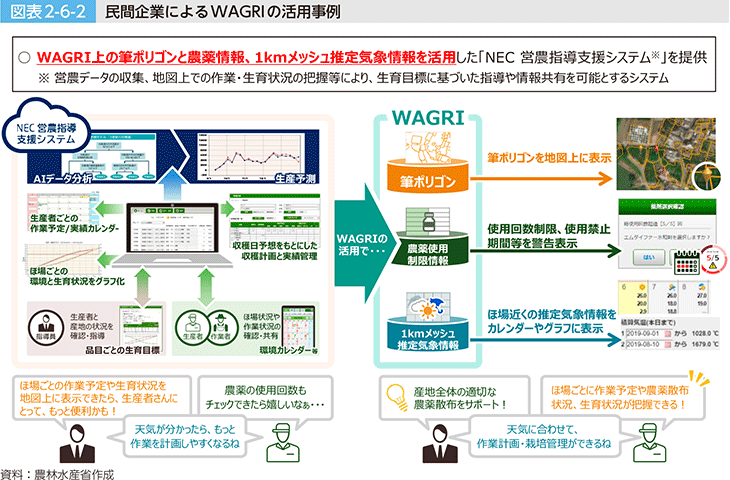 図表2-6-2 民間企業によるWAGRIの活用事例