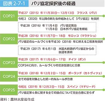 図表2-7-1 パリ協定採択後の経過