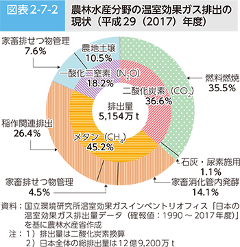 図表2-7-2 農林水産分野の温室効果ガス排出の現状（平成29（2017）年度）