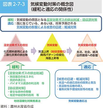 図表2-7-3 気候変動対策の概念図（緩和と適応の関係性）