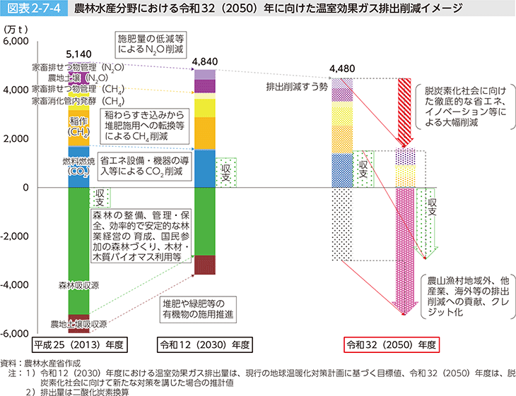図表2-7-4 農林水産分野における令和32（2050）年に向けた温室効果ガス排出削減イメージ