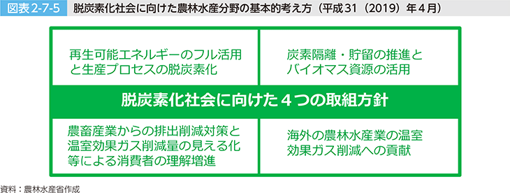 図表2-7-5 脱炭素化社会に向けた農林水産分野の基本的考え方（平成31（2019）年4月）