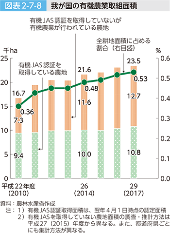 図表2-7-8 我が国の有機農業取組面積