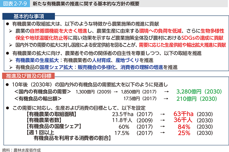 図表2-7-9 新たな有機農業の推進に関する基本的な方針の概要