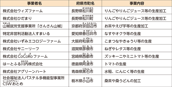ノウフクJAS認証事業者