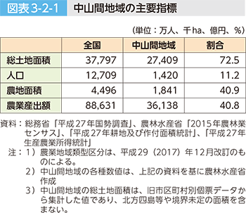 図表3-2-1 中山間地域の主要指標