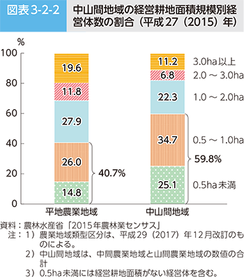 図表3-2-2 中山間地域の経営耕地面積規模別経営体数の割合（平成27（2015）年）
