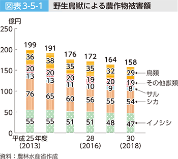 図表3-5-1 野生鳥獣による農作物被害額