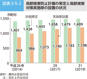 図表3-5-2 鳥獣被害防止計画の策定と鳥獣被害対策実施隊の設置の状況