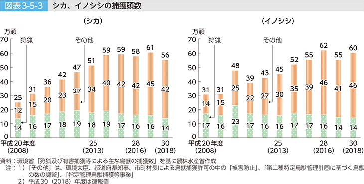 図表3-5-3 シカ、イノシシの捕獲頭数