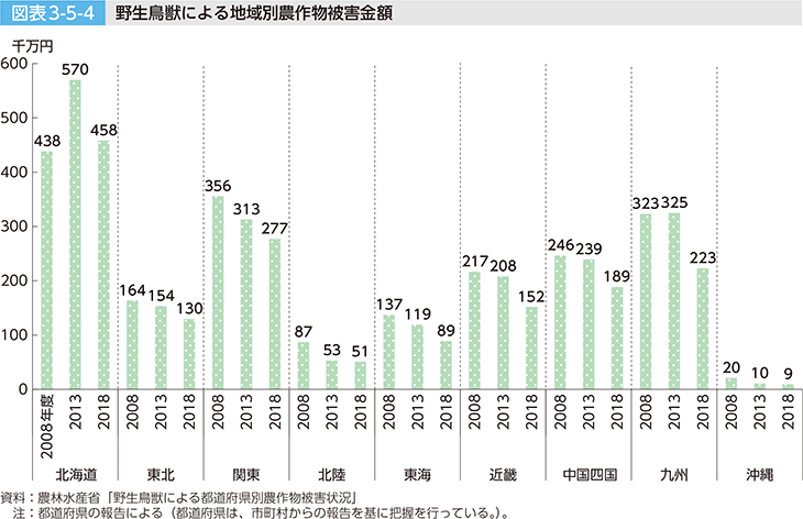 図表3-5-4 野生鳥獣による地域別農作物被害金額