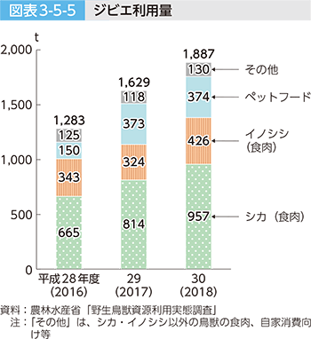 図表3-5-5 ジビエ利用量