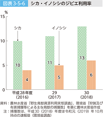 図表3-5-6 シカ・イノシシのジビエ利用率