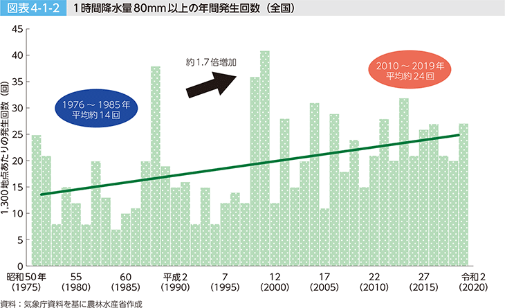 図表4-1-2 1時間降水量80mm以上の年間発生回数(全国)
