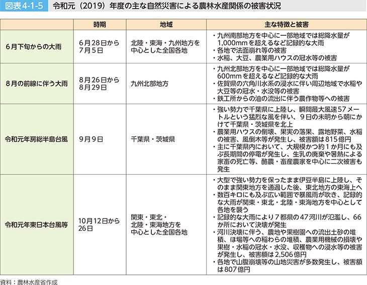 図表4-1-5 令和元(2019)年度の主な自然災害による農林水産関係の被害状況