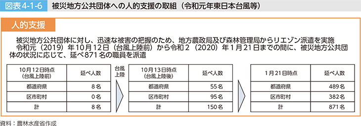 図表4-1-6 被災地方公共団体への人的支援の取組(令和元年東日本台風等)