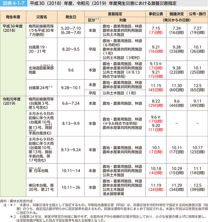 図表4-1-7 平成30（2018）年度、令和元（2019）年度発生災害における激甚災害指定