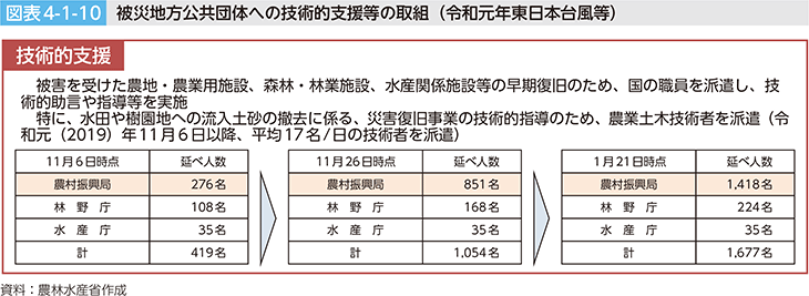 図表4-1-10 被災地方公共団体への技術的支援等の取組(令和元年東日本台風等)