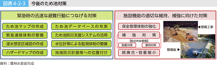 図表4-2-3 今後のため池対策