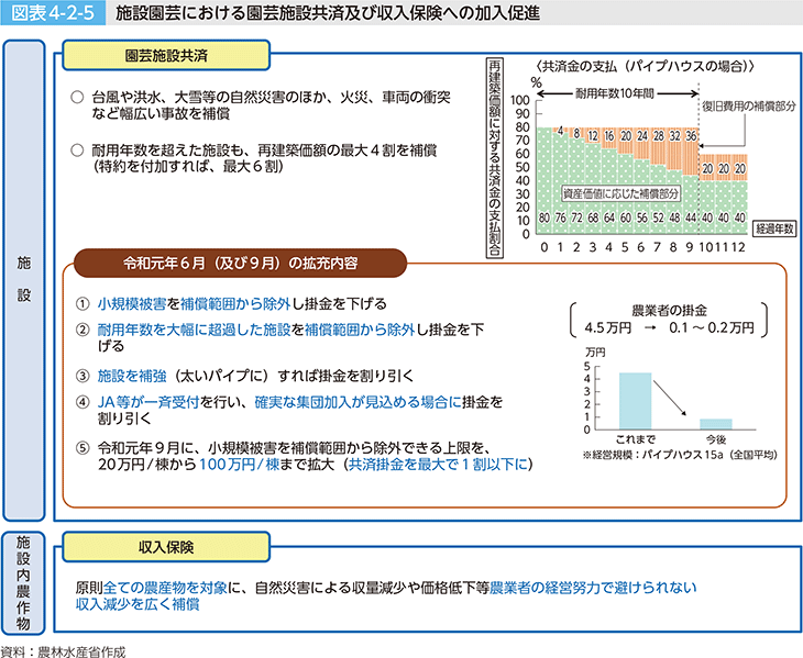 図表4-2-5 施設園芸における園芸施設共済及び収入保険への加入促進
