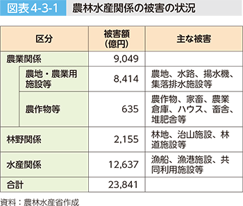 図表4-3-1 農林水産関係の被害の状況