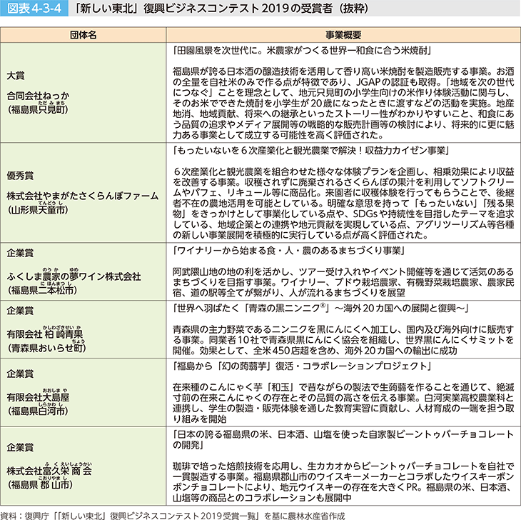 図表4-3-4 「新しい東北」復興ビジネスコンテスト2019の受賞者(抜粋)