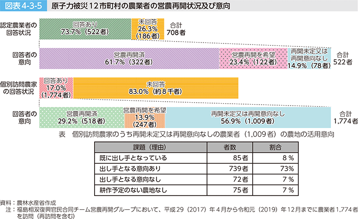 図表4-3-5 原子力被災12市町村の農業者の営農再開状況及び意向