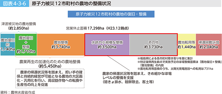 図表4-3-6 原子力被災12市町村の農地の整備状況