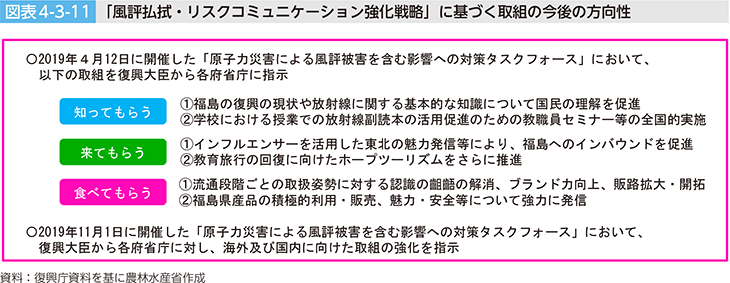 図表4-3-11 「風評払拭・リスクコミュニケーション強化戦略」に基づく取組の今後の方向性