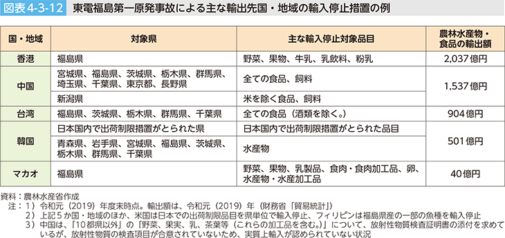 図表4-3-12 東電福島第一原発事故による主な輸出先国・地域の輸入停止措置の例