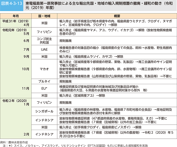 図表4-3-13 東電福島第一原発事故による主な輸出先国・地域の輸入規制措置の撤廃・緩和の動き(令和元(2019)年度)