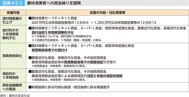 図表4-5-3 農林漁業者への資金繰り支援策