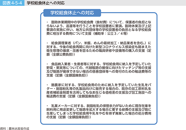 図表4-5-4 学校給食休止への対応