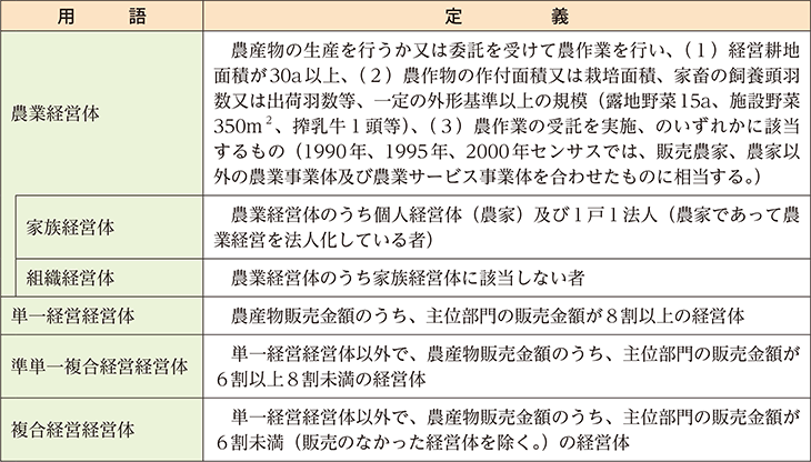 農業経営体分類関係（2005年農林業センサス以降の定義）