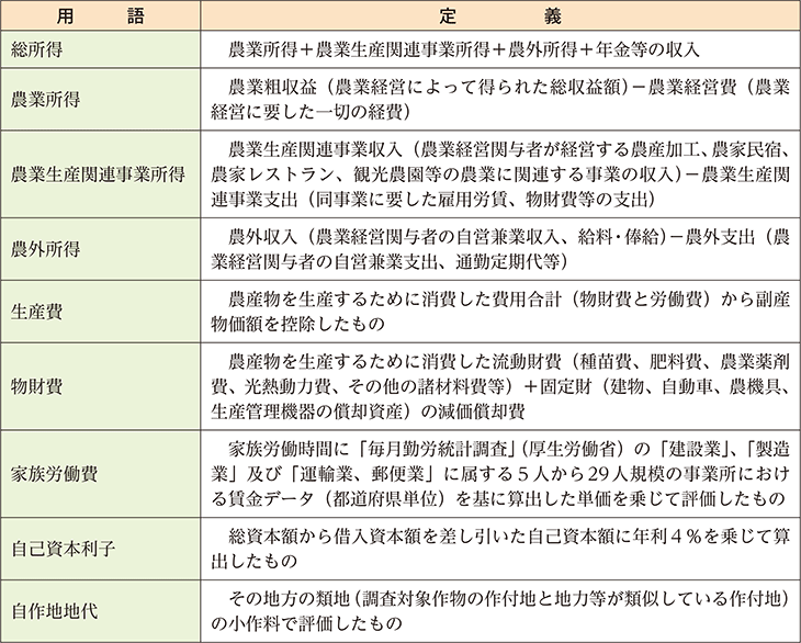 農家経済関係