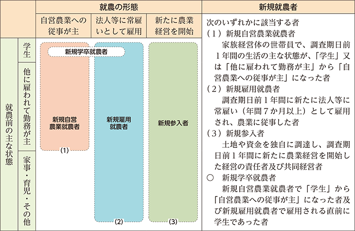 新規就農者関係（新規就農者調査の定義）