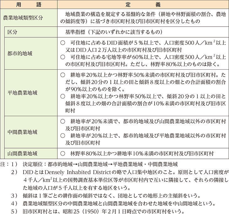 農業地域類型区分