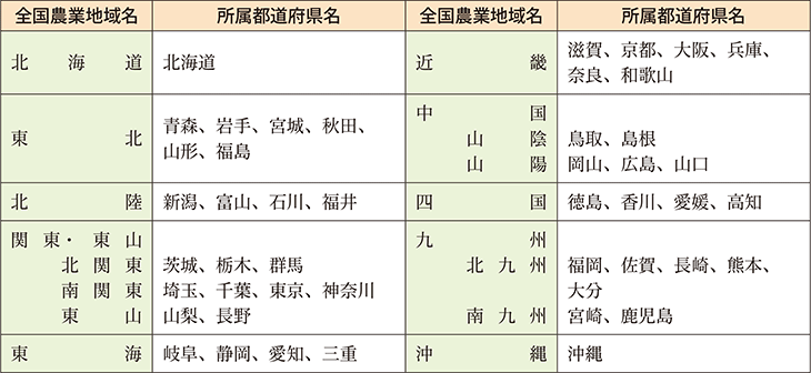 全国農業地域区分