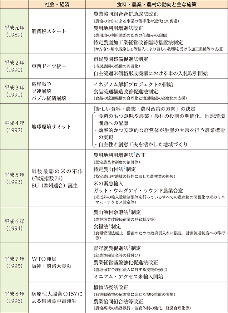 平成30年間の主な動き（1）