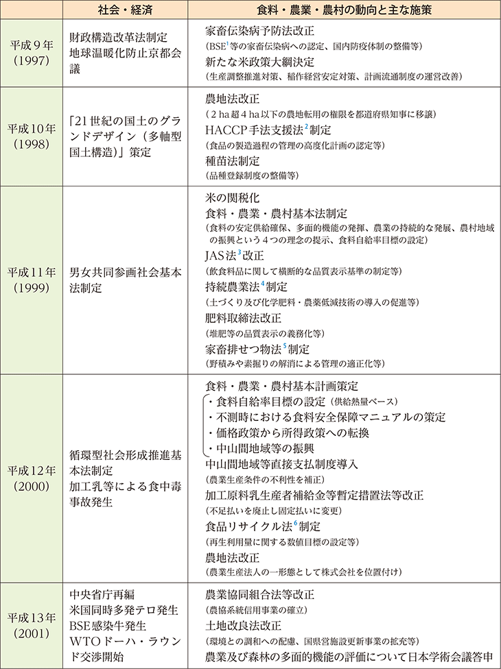 平成30年間の主な動き（2）