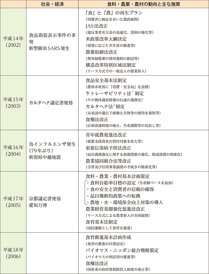 平成30年間の主な動き（3）