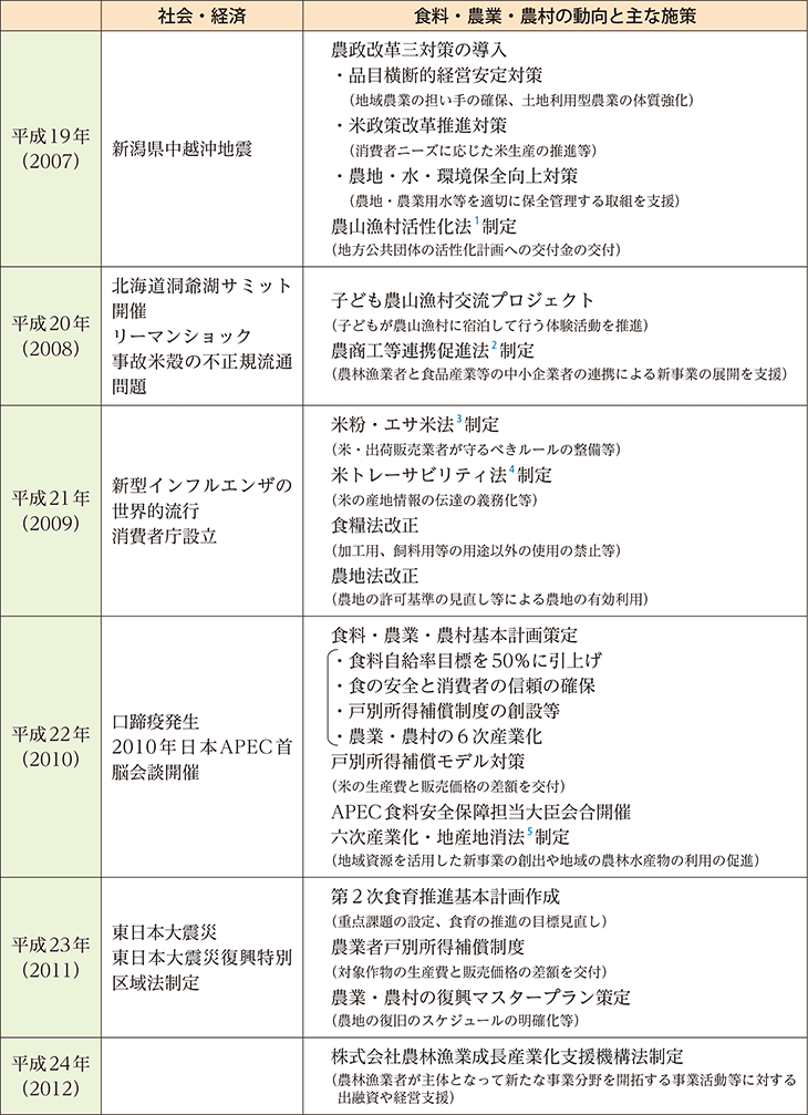 平成30年間の主な動き（4）