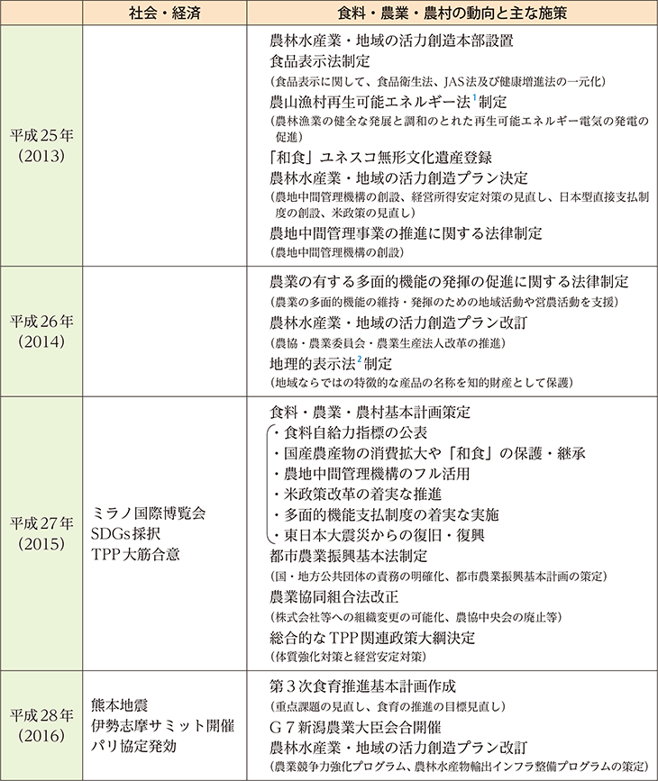 平成30年間の主な動き（5）