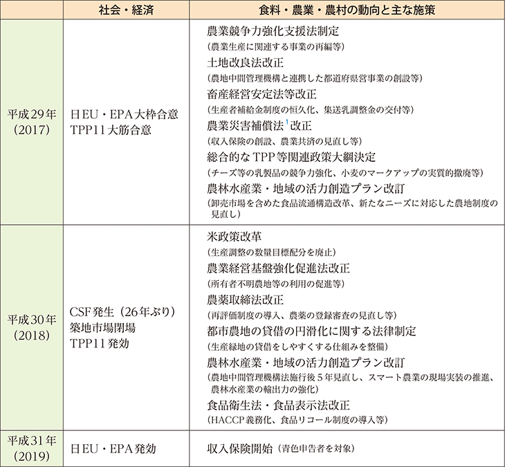 平成30年間の主な動き（6）