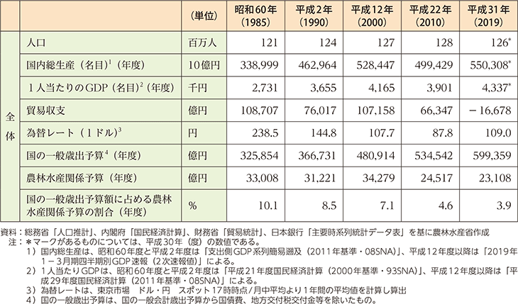 平成30年間の主な指標（全体）