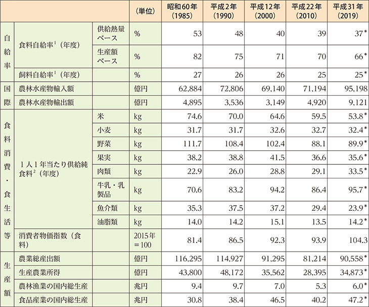 平成30年間の主な指標（食料・農業・農村関係）（1）