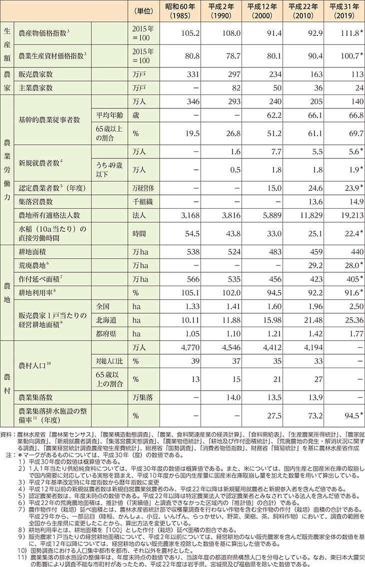 平成30年間の主な指標（食料・農業・農村関係）（2）