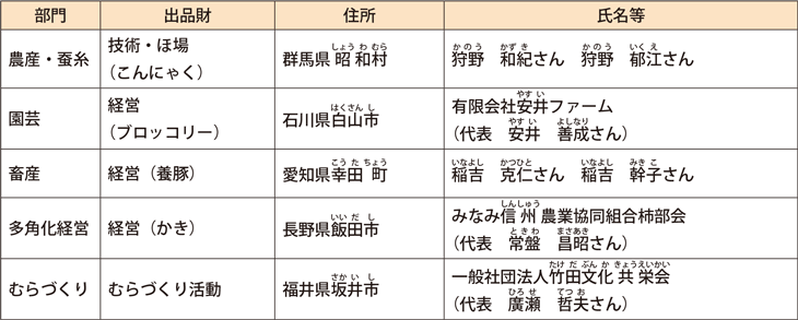 令和元（2019）年度農林水産祭内閣総理大臣賞受賞者