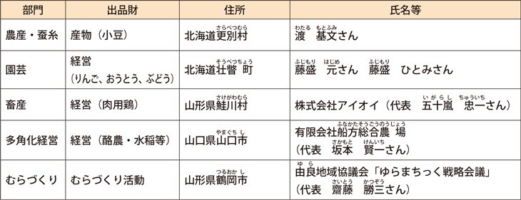 令和元（2019）年度農林水産祭日本農林漁業振興会会長賞受賞者